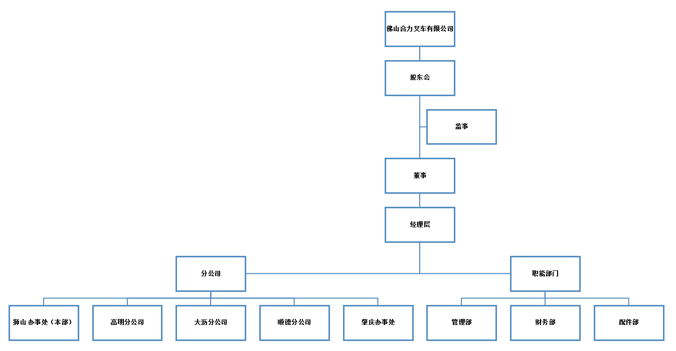 佛山PG电子组织构架图.png